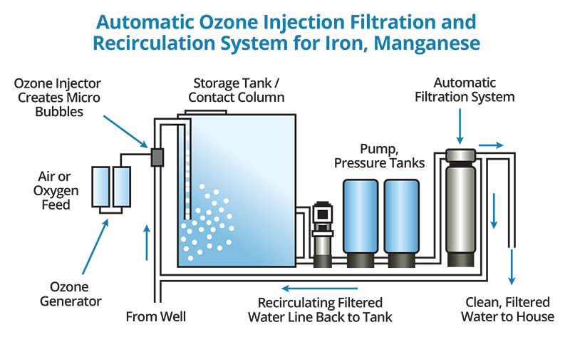 xử lý nước bằng Ozone